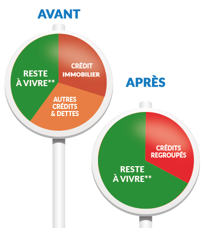 Regroupement de crédits - pourquoi choisir Créserfi ?