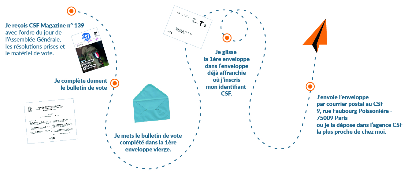 Assemblée Générale Ordinaire du CSF - Juin 2025