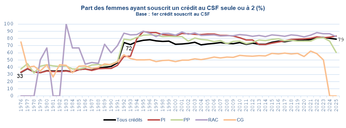 Part des crédits souscrits au CSF par des femmes seules ou en couple depuis 1976