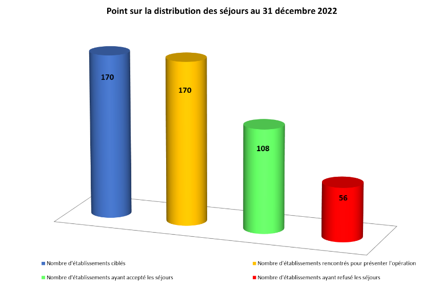 Point sur la distribution des séjours au 31 décembre 2023