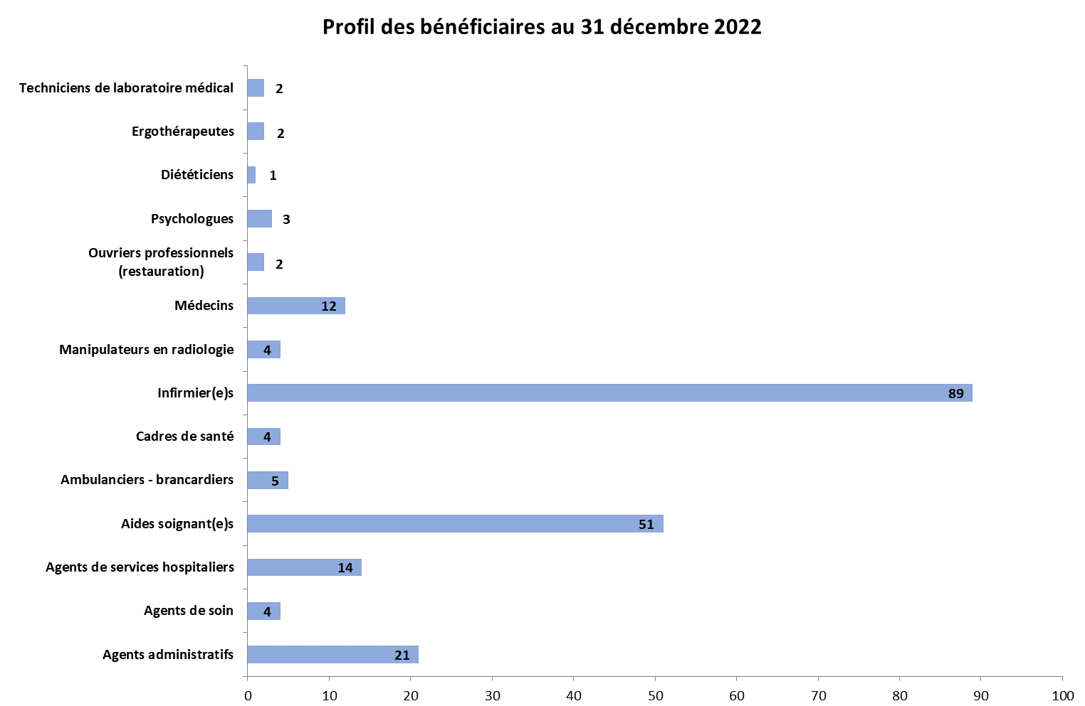 Profil des bénéficiaires au 31 décembre 2022